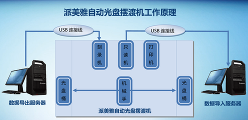 派美雅全自動光盤刻錄打印系統(tǒng) 多行業(yè)應(yīng)用與網(wǎng)絡(luò)信息安全軟件開發(fā)新范式