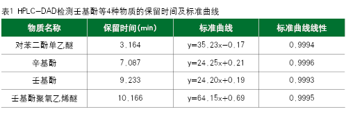 食品包裝中壬基酚等物質檢測方法的研究